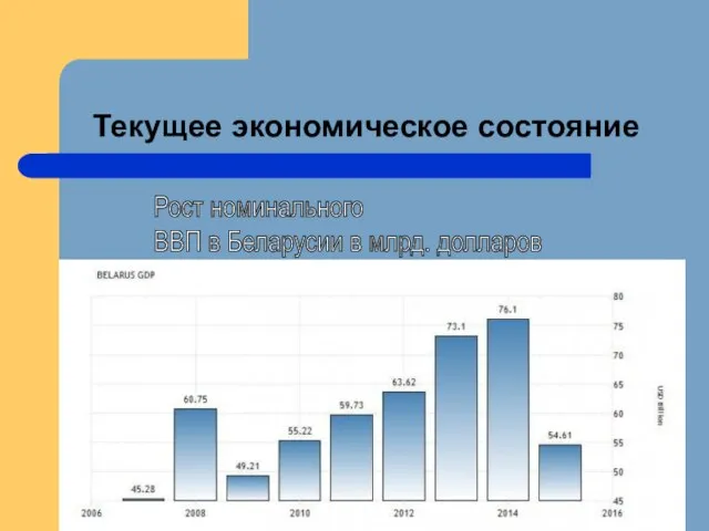 Текущее экономическое состояние Рост номинального ВВП в Беларусии в млрд. долларов