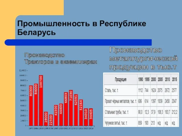 Промышленность в Республике Беларусь Производство Тракторов в экземплярах Производство металлургической продукции в тыс.т