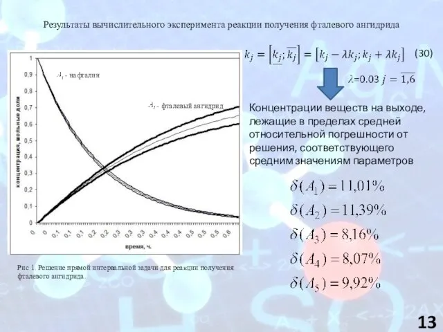 Результаты вычислительного эксперимента реакции получения фталевого ангидрида Рис 1. Решение прямой интервальной