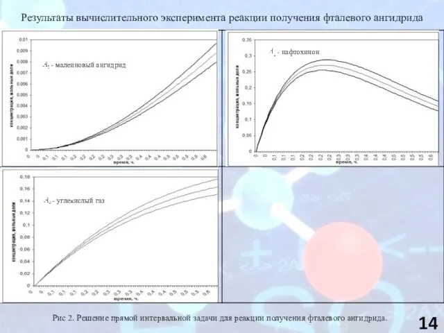 Результаты вычислительного эксперимента реакции получения фталевого ангидрида - нафтохинон - углекислый газ