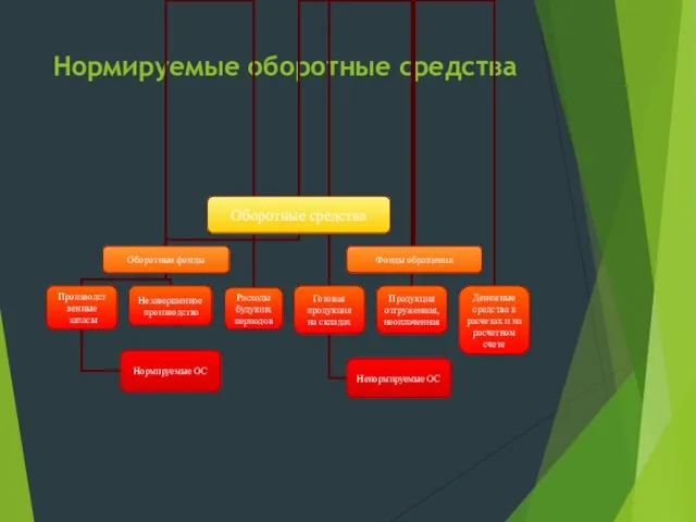 Нормируемые оборотные средства