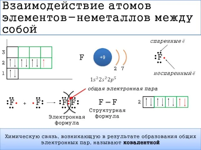 Взаимодействие атомов элементов-неметаллов между собой 1 2 3 F +9 2 7