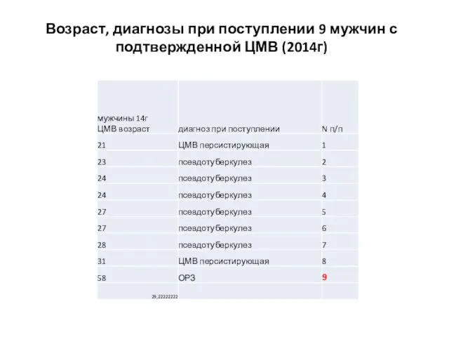 Возраст, диагнозы при поступлении 9 мужчин с подтвержденной ЦМВ (2014г)