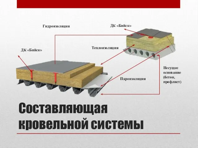 Составляющая кровельной системы Теплоизоляция Несущее основание (бетон, профлист) Пароизоляция ДК «Бийск» ДК «Бийск» Гидроизоляция