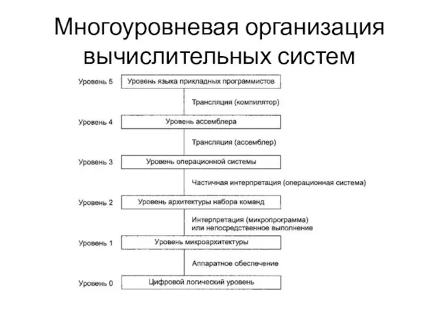 Многоуровневая организация вычислительных систем