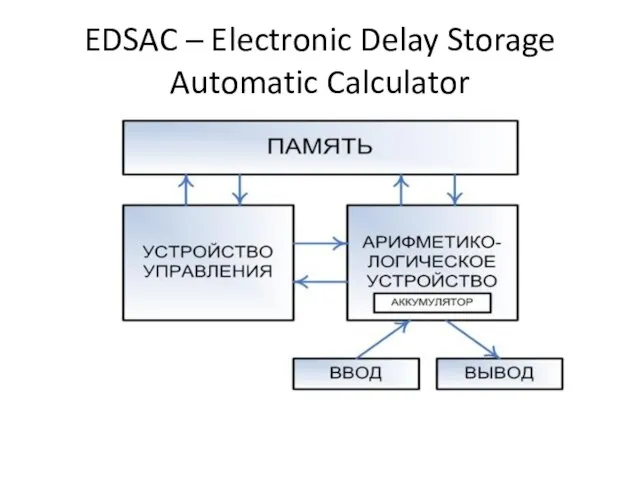 EDSAC – Electronic Delay Storage Automatic Calculator