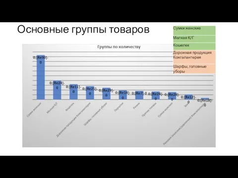 Основные группы товаров