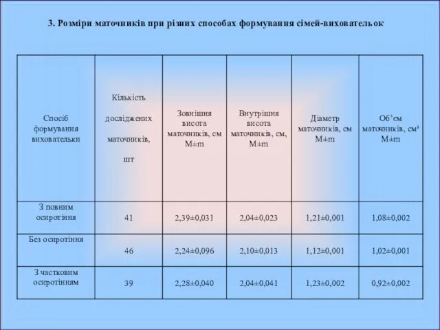 3. Розміри маточників при різних способах формування сімей-виховательок