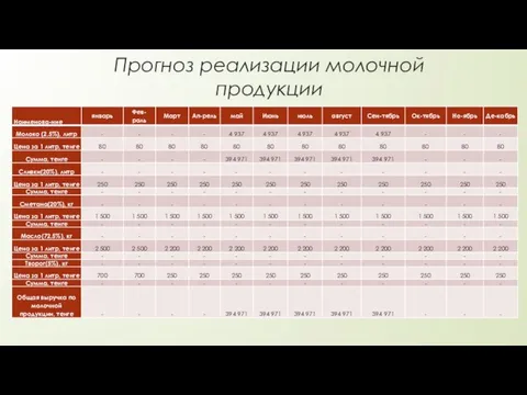 Прогноз реализации молочной продукции