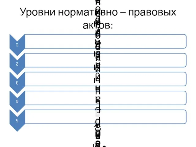 Уровни нормативно – правовых актов: