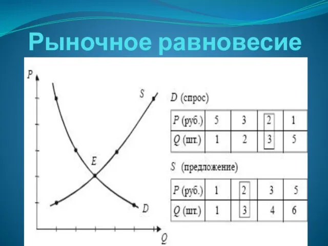 Рыночное равновесие