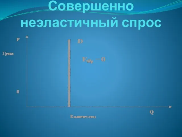 Совершенно неэластичный спрос