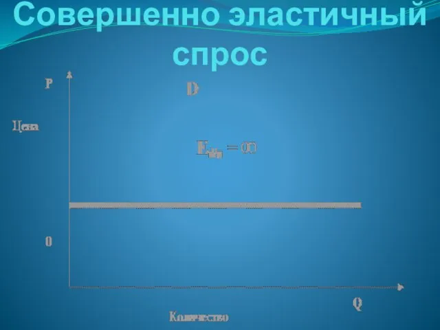 Совершенно эластичный спрос