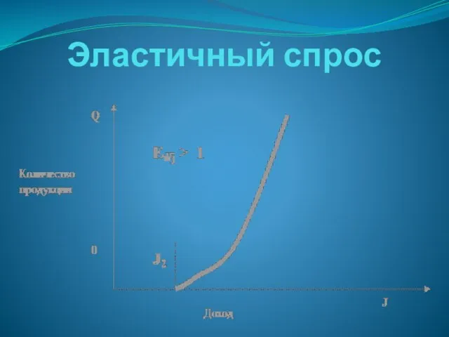 Эластичный спрос