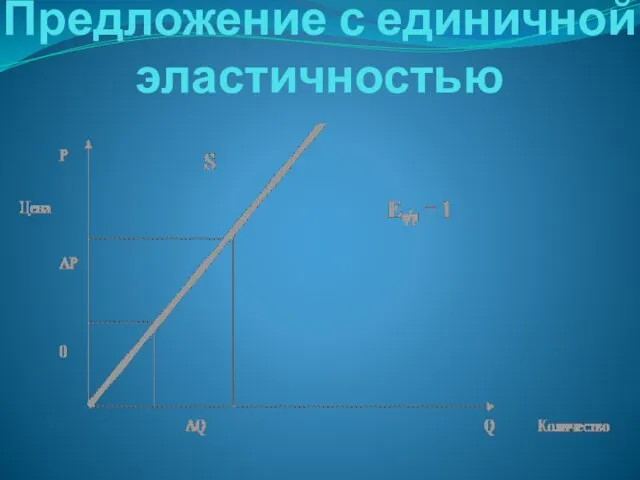 Предложение с единичной эластичностью