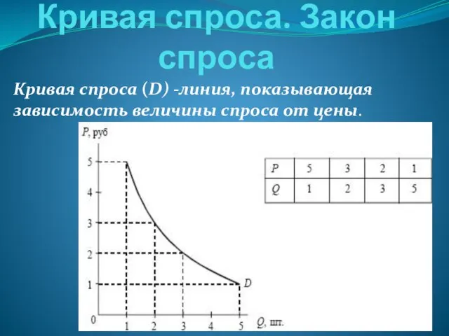 Кривая спроса. Закон спроса Кривая спроса (D) -линия, показывающая зависимость величины спроса от цены.