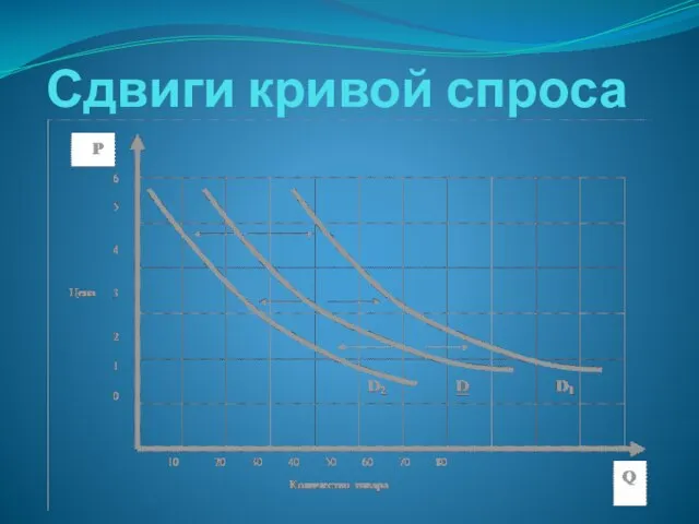 Сдвиги кривой спроса