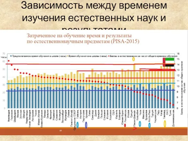 Зависимость между временем изучения естественных наук и результатами