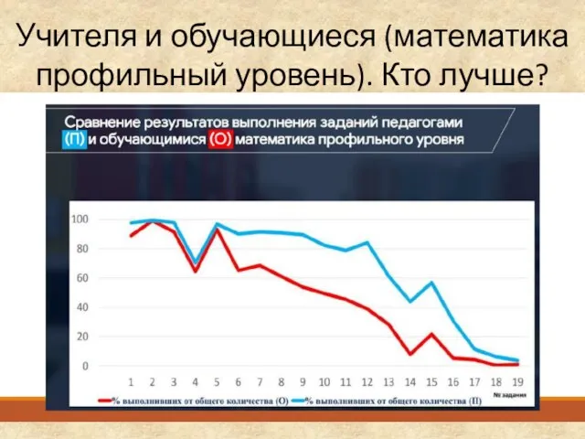 Учителя и обучающиеся (математика профильный уровень). Кто лучше?