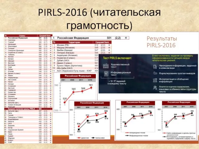 PIRLS-2016 (читательская грамотность)