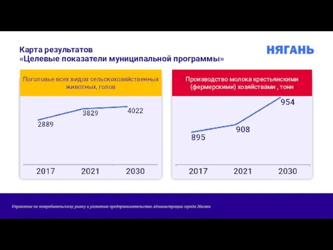 Карта результатов «Целевые показатели муниципальной программы» Производство молока крестьянскими (фермерскими) хозяйствами ,