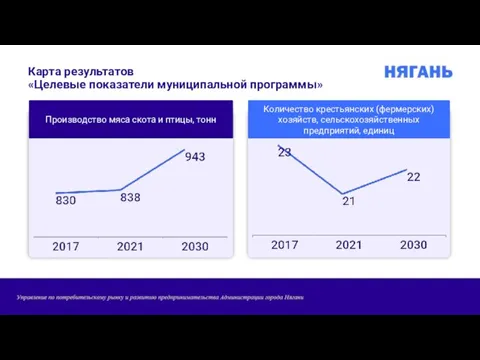 Карта результатов «Целевые показатели муниципальной программы» Количество крестьянских (фермерских) хозяйств, сельскохозяйственных предприятий,