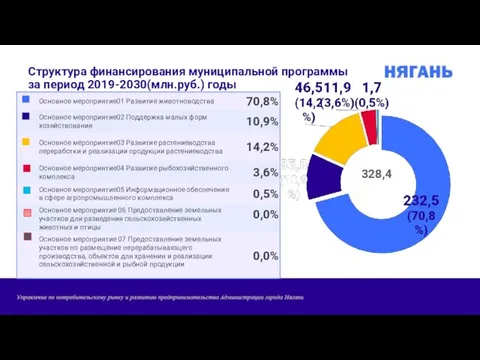 Структура финансирования муниципальной программы за период 2019-2030(млн.руб.) годы 328,4