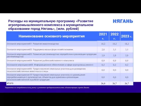 Расходы на муниципальную программу «Развитие агропромышленного комплекса в муниципальном образовании город Нягань», (млн. рублей)