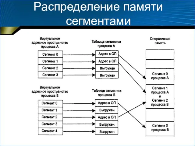 Распределение памяти сегментами