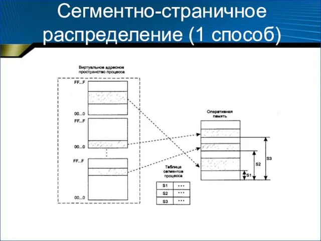 Сегментно-страничное распределение (1 способ)