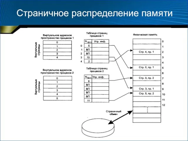 Страничное распределение памяти