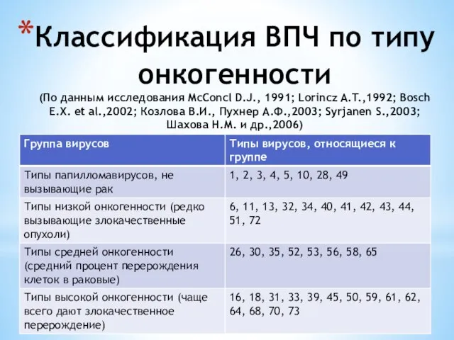 Классификация ВПЧ по типу онкогенности (По данным исследования McConcl D.J., 1991; Lorincz