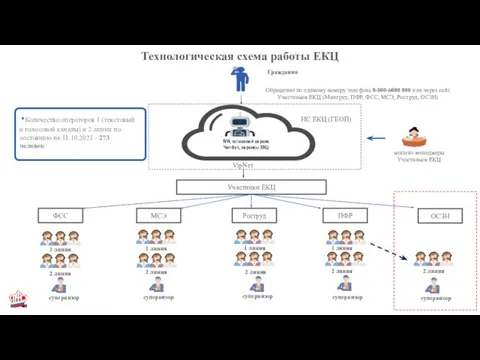 Технологическая схема работы ЕКЦ Гражданин Обращение по единому номеру телефона 8-800-6000 000