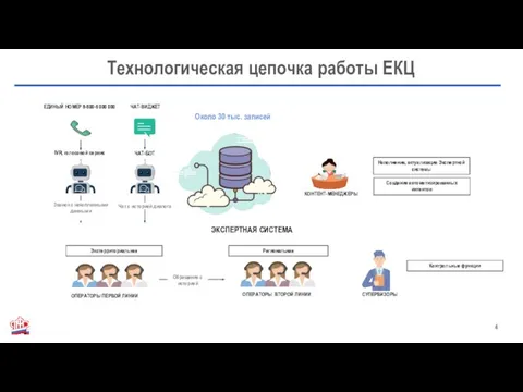 Технологическая цепочка работы ЕКЦ ЕДИНЫЙ НОМЕР 8-800-6 000 000 ЧАТ-ВИДЖЕТ ОПЕРАТОРЫ ПЕРВОЙ