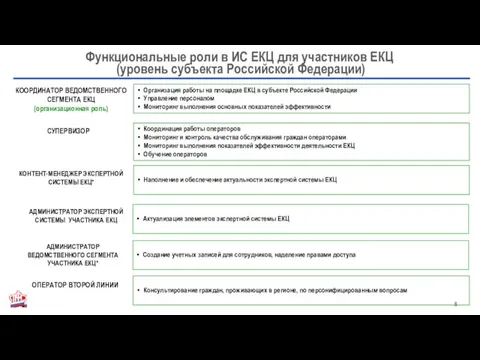 Функциональные роли в ИС ЕКЦ для участников ЕКЦ (уровень субъекта Российской Федерации)