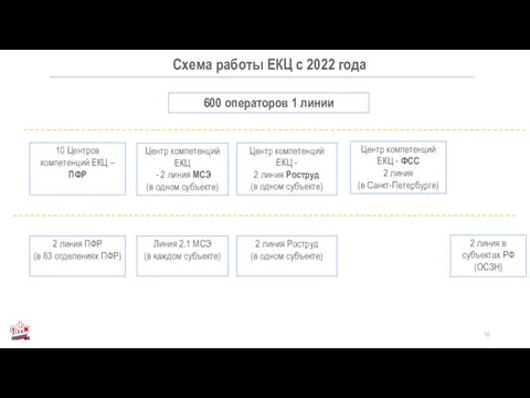 Схема работы ЕКЦ с 2022 года 600 операторов 1 линии 2 линия