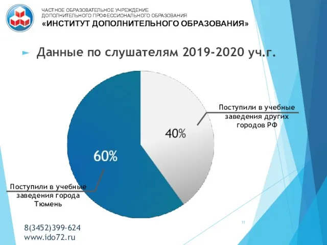 Данные по слушателям 2019-2020 уч.г. Поступили в учебные заведения города Тюмень Поступили