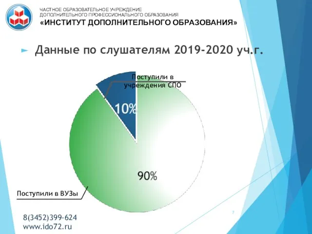 Данные по слушателям 2019-2020 уч.г. Поступили в ВУЗы Поступили в учреждения СПО