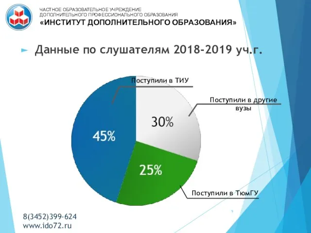 Данные по слушателям 2018-2019 уч.г. Поступили в другие вузы Поступили в ТИУ