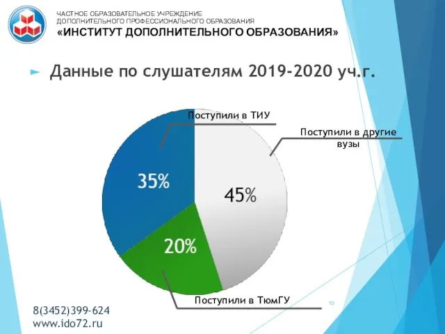 Данные по слушателям 2019-2020 уч.г. Поступили в другие вузы Поступили в ТИУ