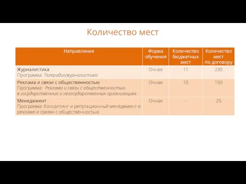 Количество мест