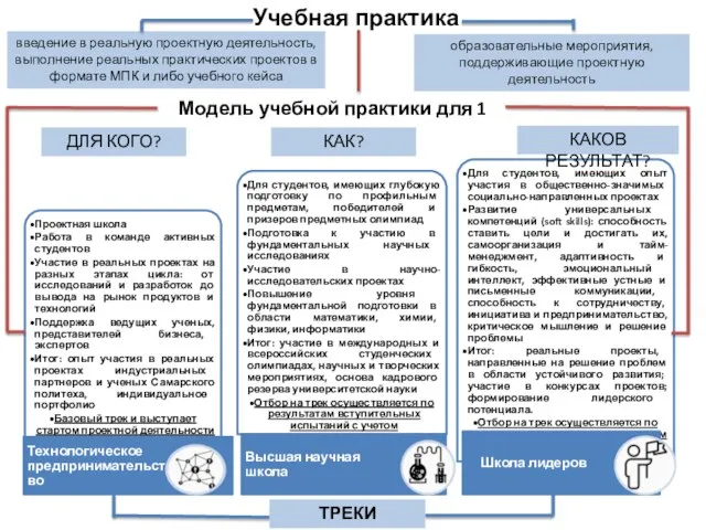 Учебная практика Модель учебной практики для 1 курса ДЛЯ КОГО? КАК? КАКОВ