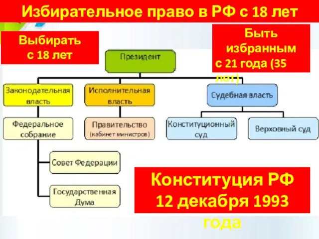 Избирательное право в РФ с 18 лет Выбирать с 18 лет Быть