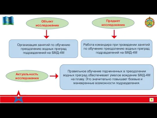 www.rvvdku-vi.ru 4 Объект исследования Организация занятий по обучению преодолению водных преград подразделений