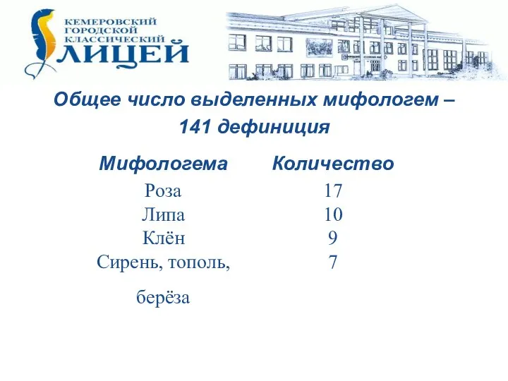 Общее число выделенных мифологем – 141 дефиниция