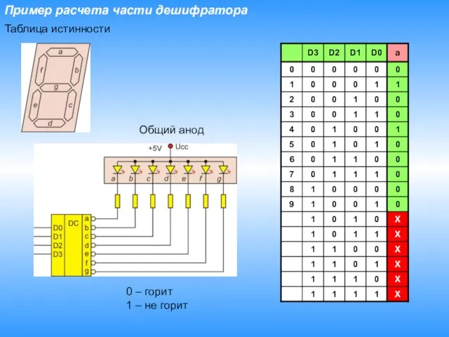 Пример расчета части дешифратора Таблица истинности 0 – горит 1 – не горит Общий анод