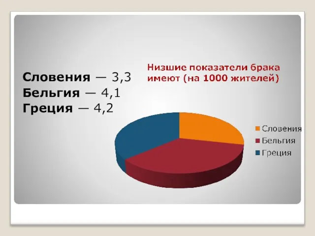 Словения — 3,3 Бельгия — 4,1 Греция — 4,2