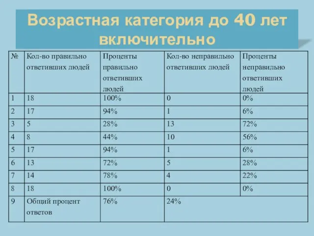 Возрастная категория до 40 лет включительно