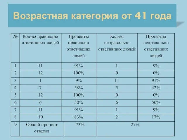 Возрастная категория от 41 года