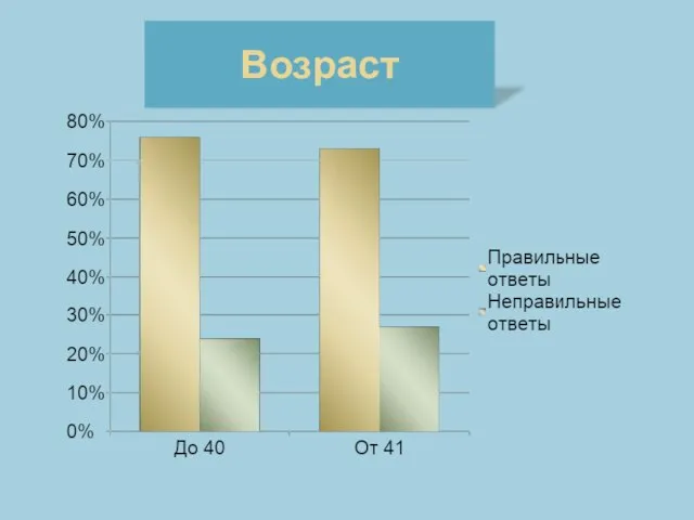 Возраст